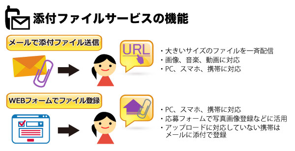 添付ファイルサービスの機能