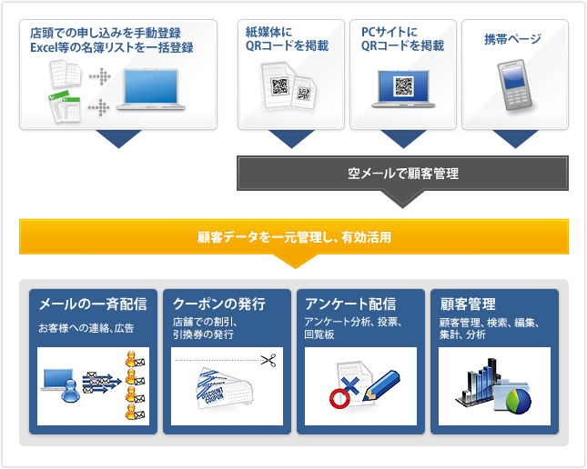 顧客管理システムPrius Proのサービス内容