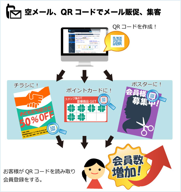 空メール登録、QRコードでメール販促、集客