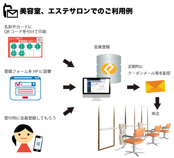 美容室、エステサロンでの会員登録システムご利用例