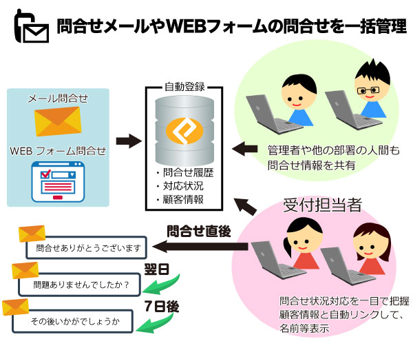 問合せメールやWEBフォームの問合せを一括管理
