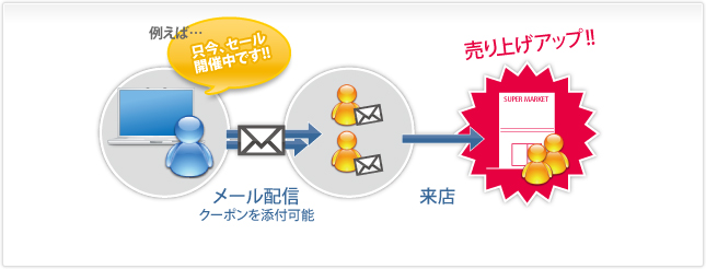 メール配信イメージ