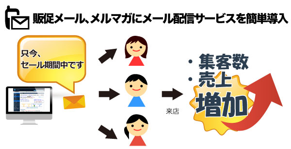 販促メール、メールマガジンにメール配信サービスを簡単導入