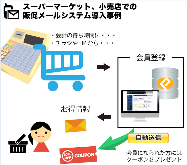 スーパーマーケット、小売店での販促メールシステム導入事例